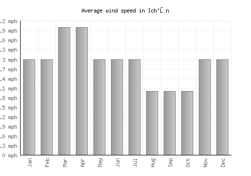 Ich'ŏn average winspeed by month (mph)