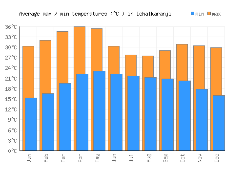 Ichalkaranji average minimum / maximum temperatures (Celsius)