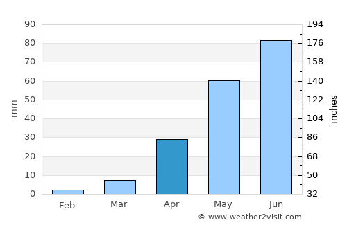 Ichalkaranji average rain in April