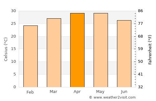 Ichalkaranji average temperature in April