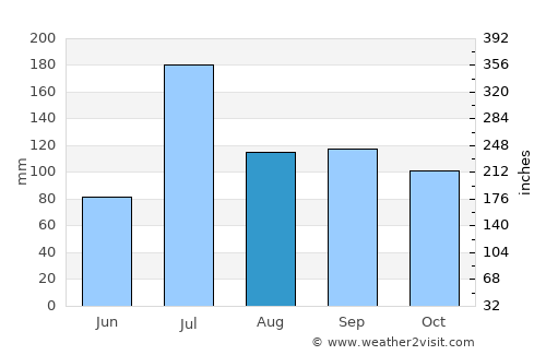 Ichalkaranji average rain in August