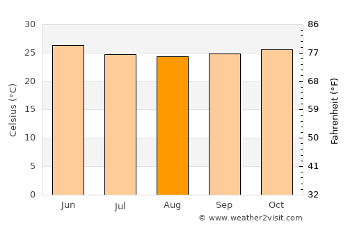 Ichalkaranji average temperature in August