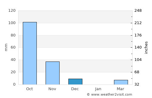 Ichalkaranji average rain in December