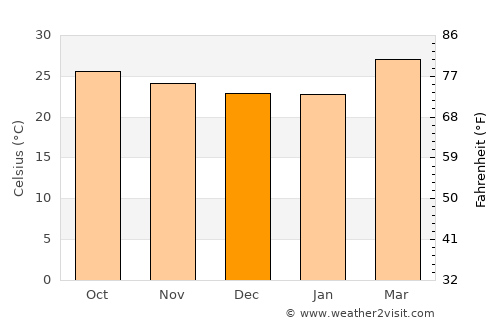 Ichalkaranji average temperature in December