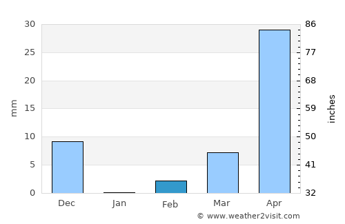 Ichalkaranji average rain in February