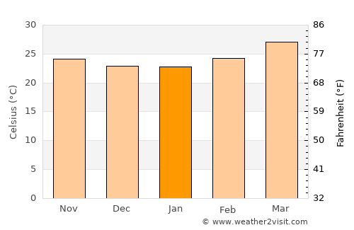 Ichalkaranji average temperature in January