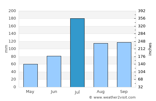 Ichalkaranji average rain in July
