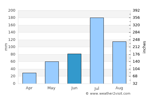 Ichalkaranji average rain in June