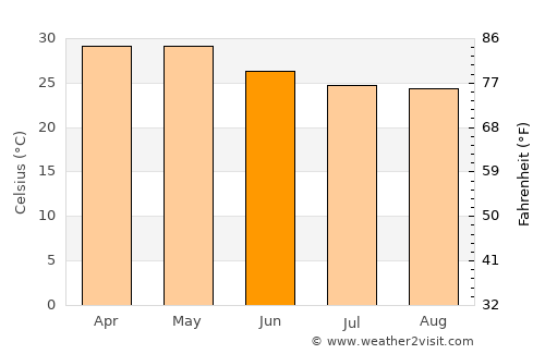 Ichalkaranji average temperature in June