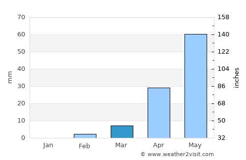 Ichalkaranji average rain in March