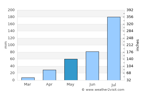 Ichalkaranji average rain in May