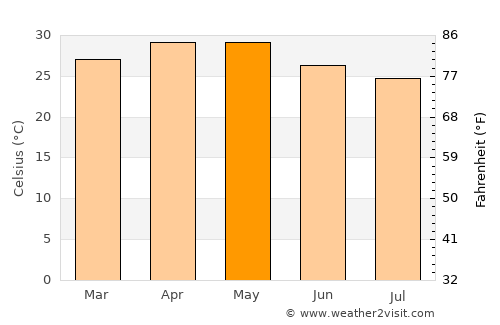 Ichalkaranji average temperature in May