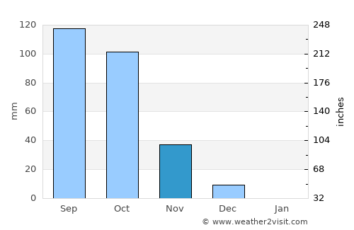 Ichalkaranji average rain in November