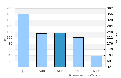 Ichalkaranji average rain in September