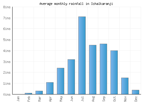 Ichalkaranji monthly rainfall chart (inches)