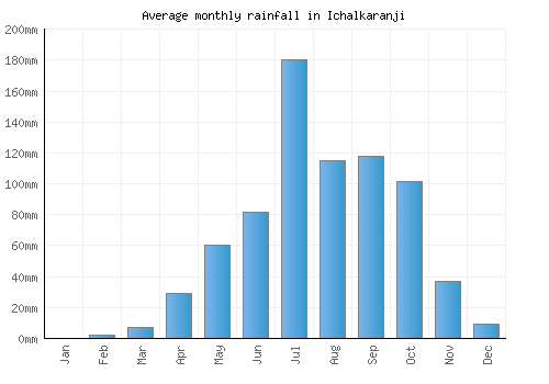 Ichalkaranji monthly rainfall chart (mm)