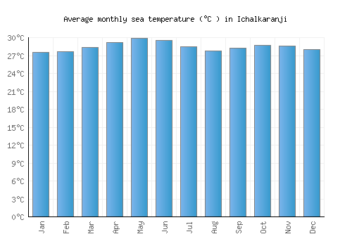 Ichalkaranji average sea temperature chart (Celsius)