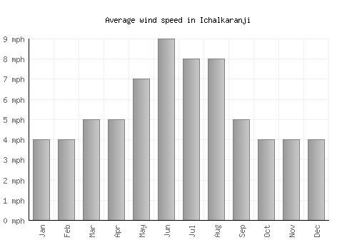 Ichalkaranji average winspeed by month (mph)