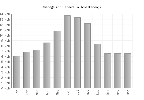 Ichalkaranji average winspeed by month (km/h)