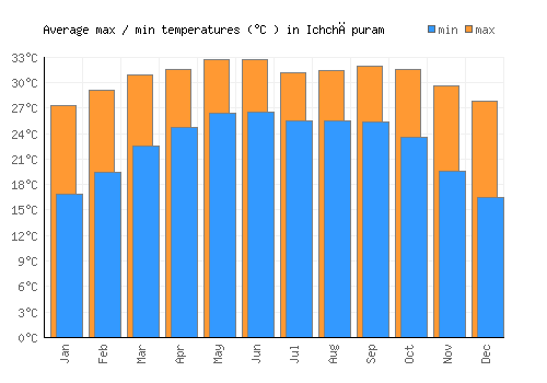 Ichchāpuram average minimum / maximum temperatures (Celsius)