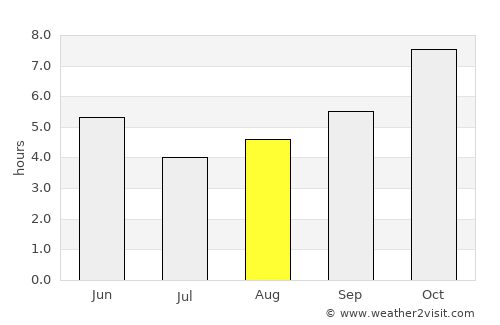 Ichchāpuram average rain in August