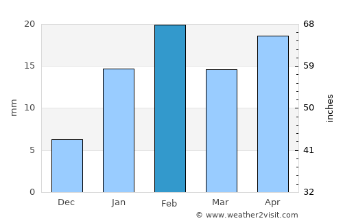 Ichchāpuram average rain in February
