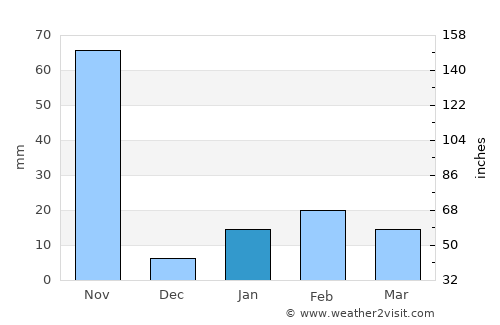Ichchāpuram average rain in January