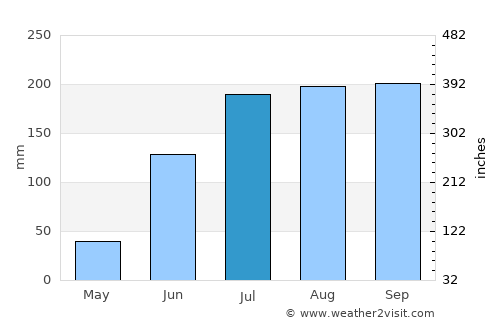 Ichchāpuram average rain in July