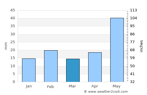 Ichchāpuram average rain in March