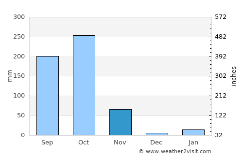 Ichchāpuram average rain in November