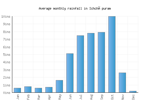 Ichchāpuram monthly rainfall chart (inches)