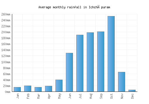 Ichchāpuram monthly rainfall chart (mm)