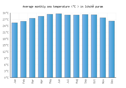 Ichchāpuram average sea temperature chart (Celsius)