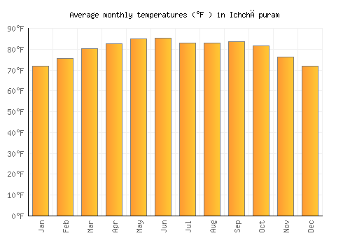 Ichchāpuram average temperature chart (Fahrenheit)