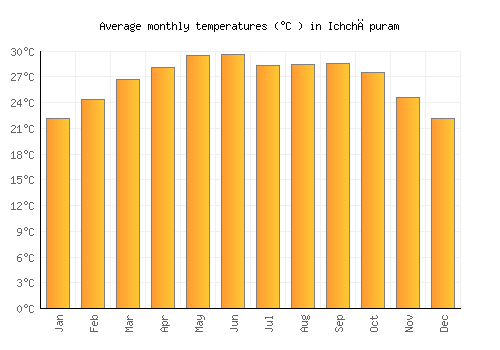 Ichchāpuram average temperature chart (Celsius)