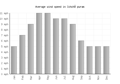 Ichchāpuram average winspeed by month (mph)