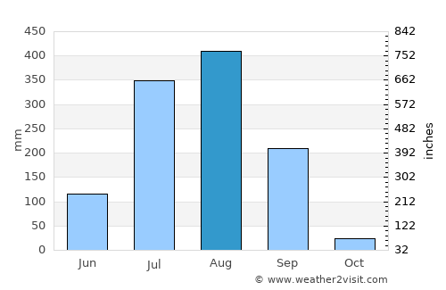 Ichhāwar average rain in August