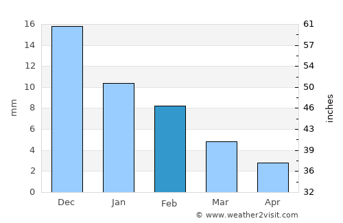 Ichhāwar average rain in February