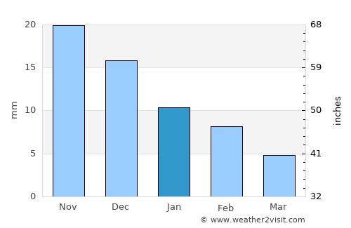 Ichhāwar average rain in January