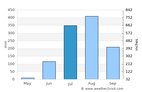 Ichhāwar average rain in July