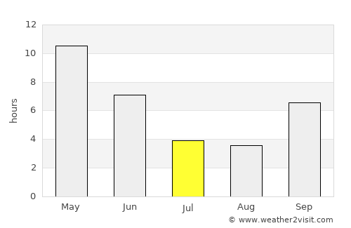 Ichhāwar average rain in July