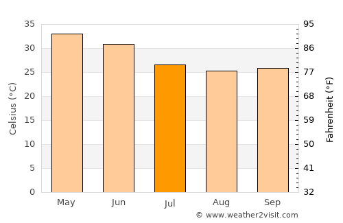 Ichhāwar average temperature in July