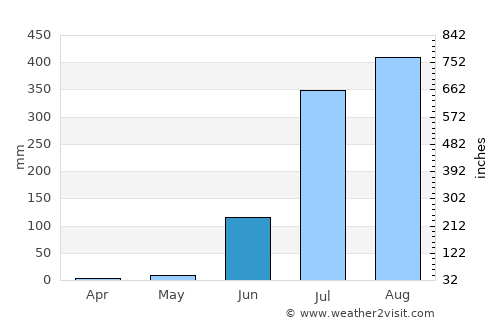 Ichhāwar average rain in June