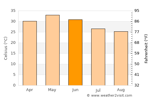 Ichhāwar average temperature in June