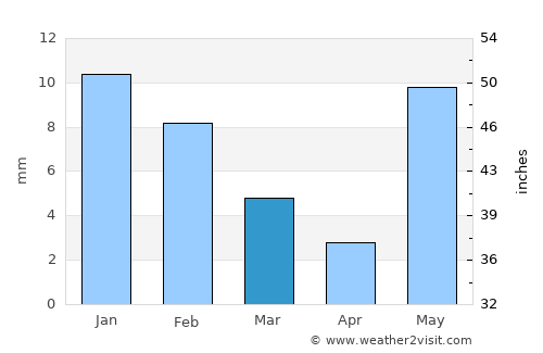 Ichhāwar average rain in March
