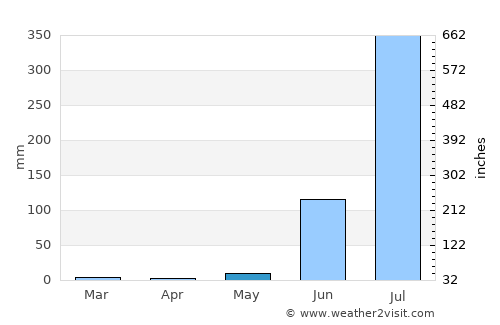 Ichhāwar average rain in May