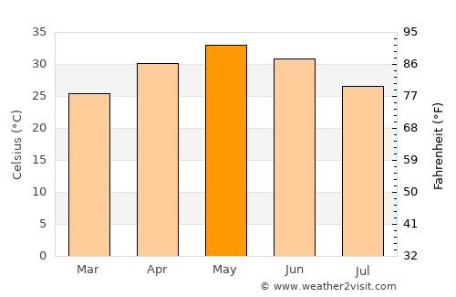 Ichhāwar average temperature in May