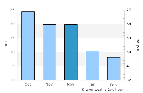 Ichhāwar average rain in November