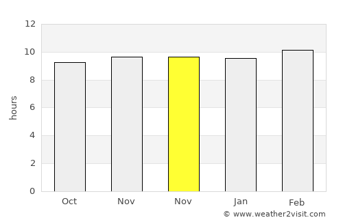 Ichhāwar average rain in November