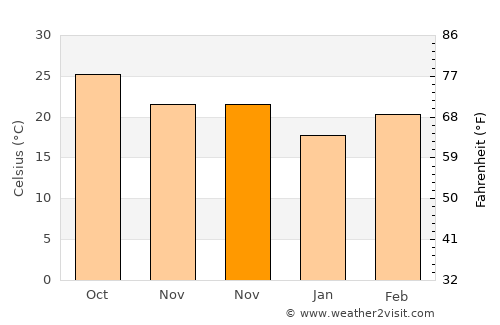 Ichhāwar average temperature in November
